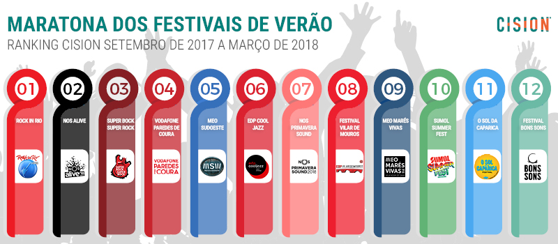 O Rock in Rio foi o festival com melhor desempenho mediático nos órgãos de comunicação social portugueses, entre setembro de 2017 e março de 2018, e lidera a “Maratona dos Festivais de Verão – Ranking Cision”.